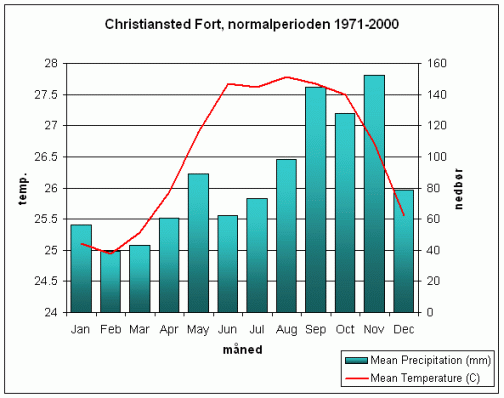 Hydrotermfigur for Christiansted Fort, baseret på data fra National Climate Data Center (NCDC), data for normalperioden 1971-2000.